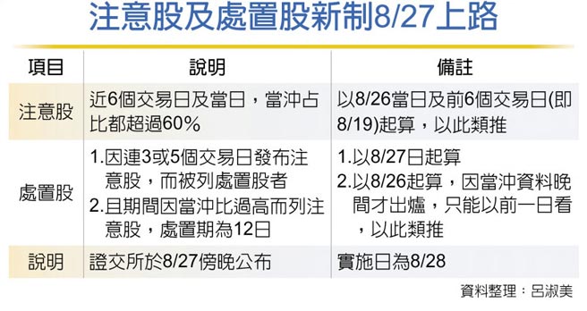 注意股及处置股新制8/27上路