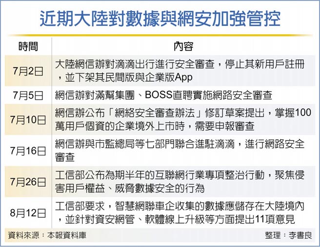 近期大陆对数据与网安加强管控