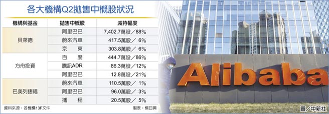 各大機構Q2拋售中概股狀況