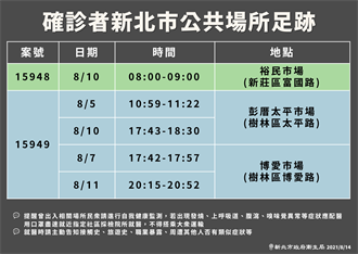 新北今增2例確診個案 7天去過3市場