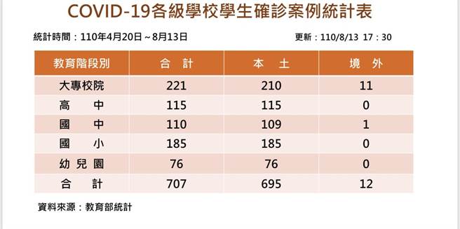 教育部今(14)日公布最新全国确诊学生人数统计，新增1名大专生确诊，学生确诊总人数增加到707人。(教育部提供／李侑珊台北传真)