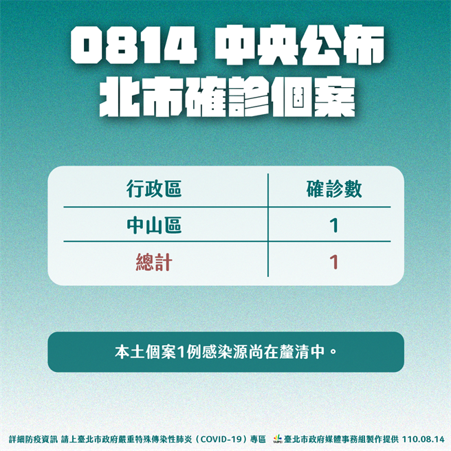 北市今日新增一名中山区确诊个案。（北市府提供）