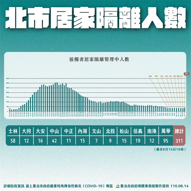 由于今日个案匡列人数较多，因此居家隔离人数从200多人爆增至311位。（北市府提供）