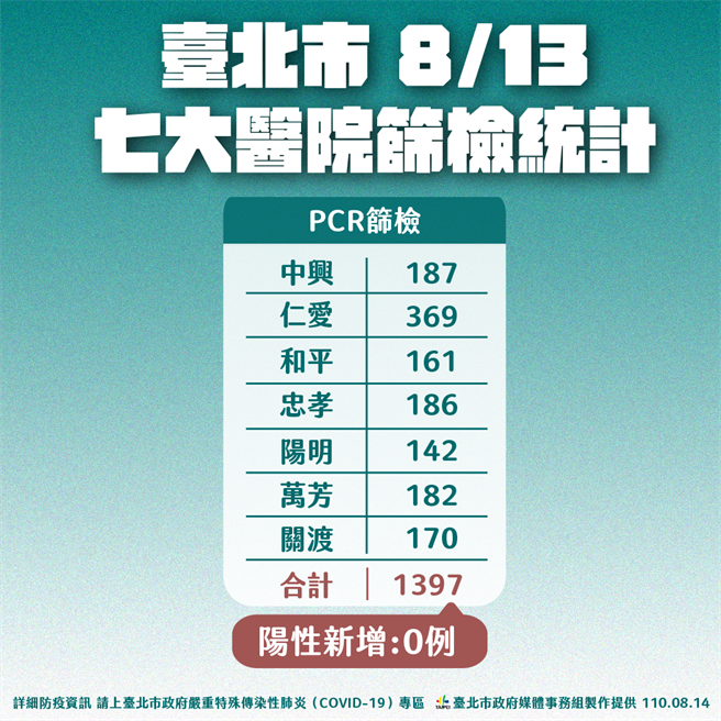 昨日7家医院虽然筛检1000多人，但最后没有发现任何阳性确诊者。（北市府提供）