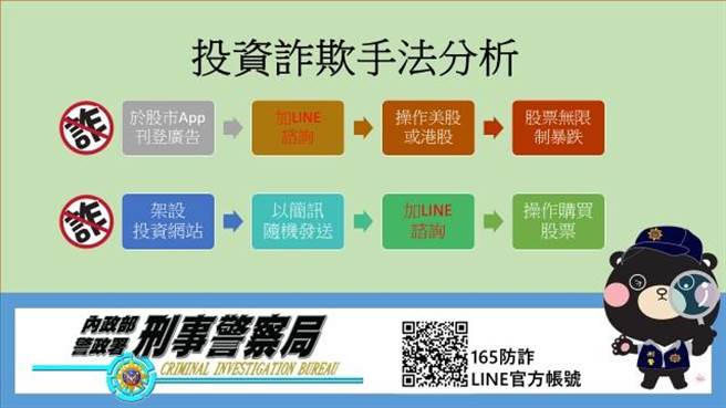 加line投資一定是詐騙 今年假投資激增4億多元 社會 中時