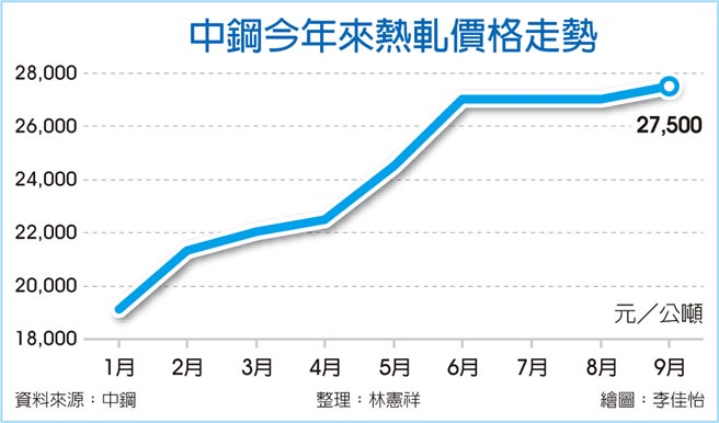 中鋼今年來熱軋價格走勢