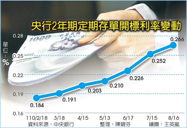 央行2年期定期存單開標利率變動