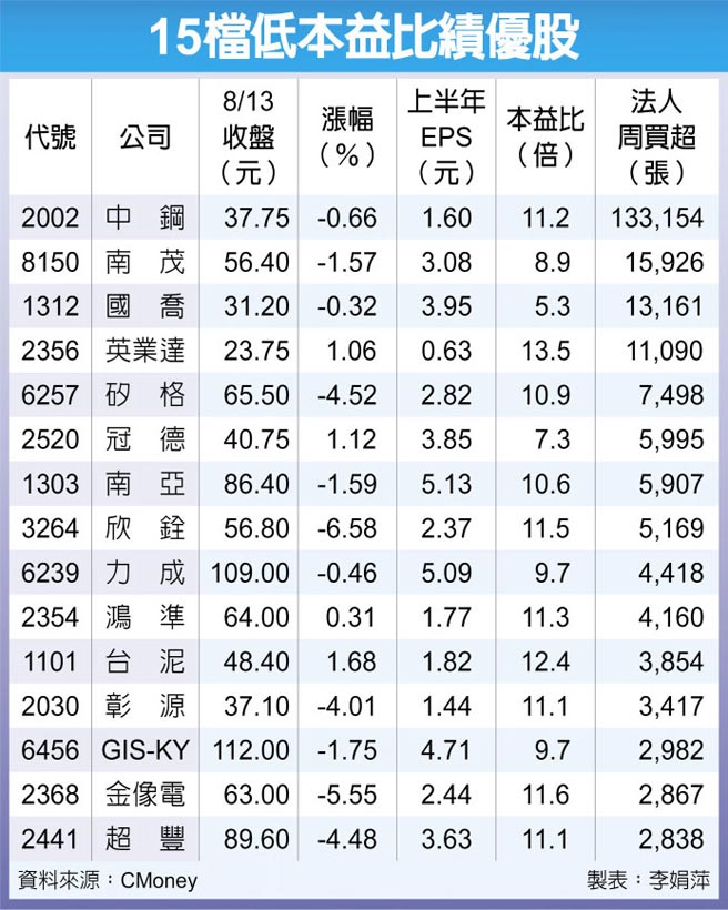 15檔低本益比绩优股