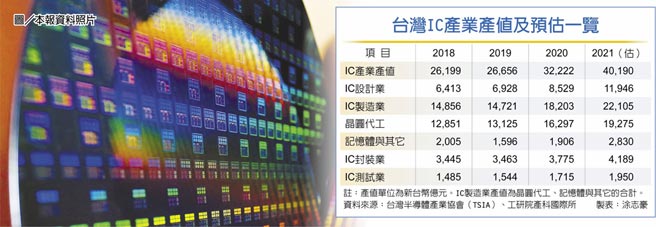 　台湾IC产业产值及预估一览
　图／本报资料照片