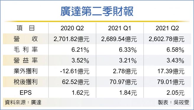 廣達第二季財報