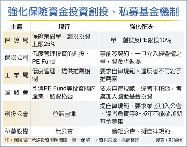 強化保險資金投資創投、私募基金機制