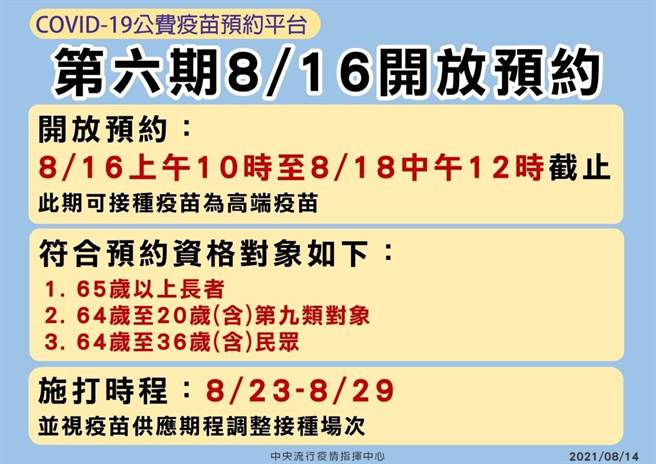 第六輪疫苗8月23日至8月29日止開打，本期打的是高端疫苗，雲林縣有1萬4363人登記意願，明天（16日）起預約施打場所，8月23日至8月29日接種。（雲林縣府提供）