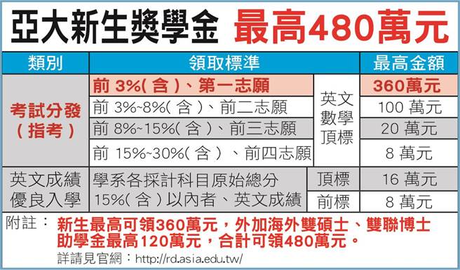 亚洲大学抢指考高分学生选读，祭出最高480万奖学金。(亚大提供／林欣仪台中传真)