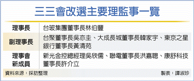 三三会改选主要理监事一览