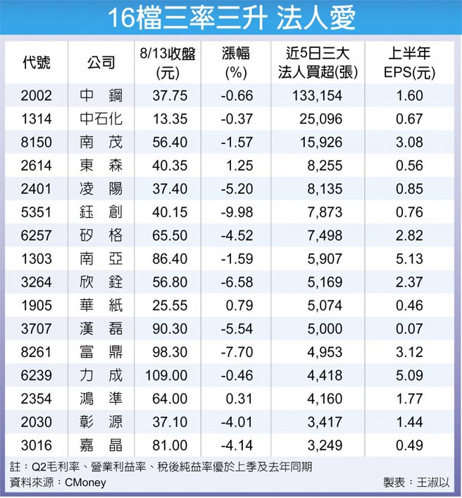 16檔三率三升 法人爱