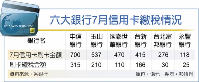 銀行刷卡繳稅中信蟬聯冠軍 財經要聞 工商時報