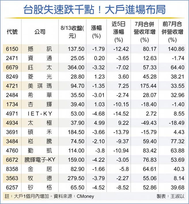 台股失速跌千点！大户进场布局