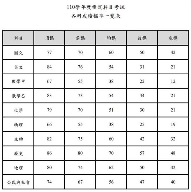 110学年度大学指考各科成绩一览表。(大考中心提供／李侑珊台北传真)
