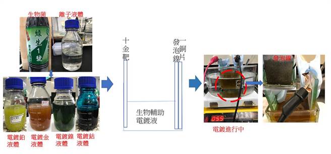 明志科大环保生物电镀技术解决电镀废液污染问题（明志科大提供／戴上容新北传真）