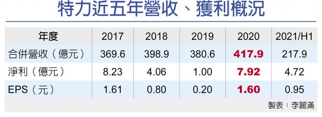 比特幣歷年價格特力集團總裁何湯雄 發展與停損是不衝突的兩條路 頭牌財經網