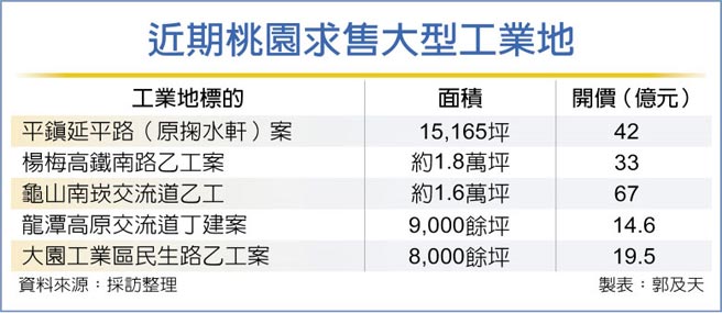 近期桃园求售大型工业地