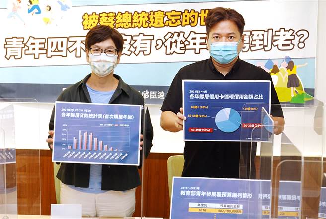 立委蔡壁如（左）、邱臣远（右）17日举行「被蔡总统遗忘的世代：青年4不1没有，从年轻穷到老？」记者会，痛批蔡政府的青年政策跳票，政策挖东墙补西墙，年轻人如今没钱没房还沦为疫苗和纾困的「孤儿」（姚志平摄）