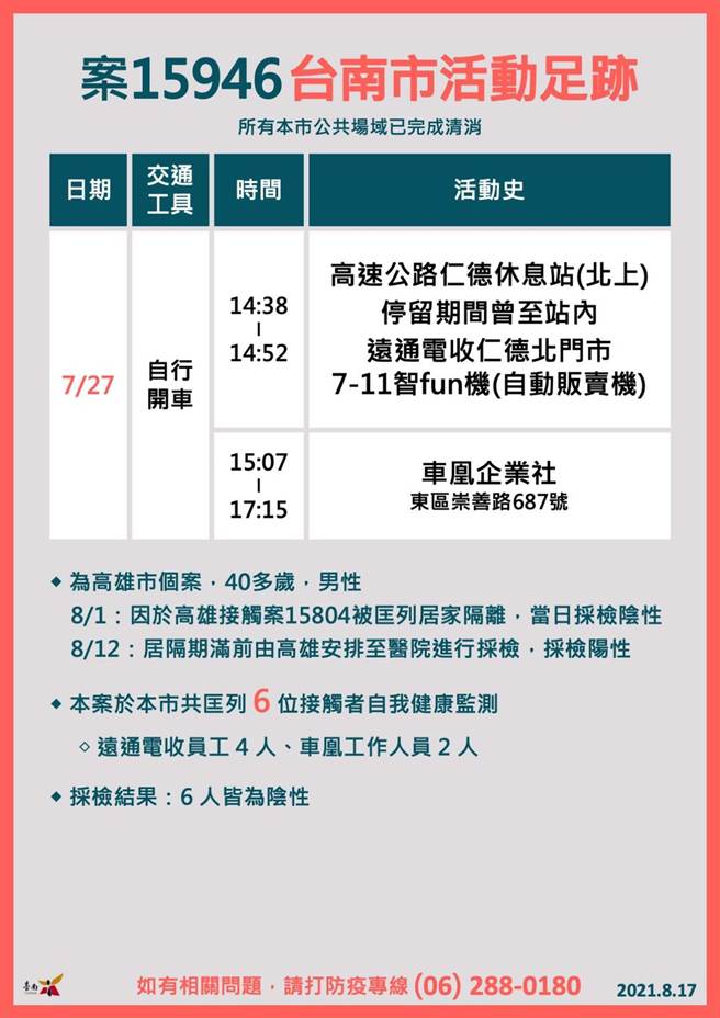 台南市今公布一起高雄市確診40多歲男子、案15946在台南的相關足跡。(台南市衛生局提供／曹婷婷台南傳真)