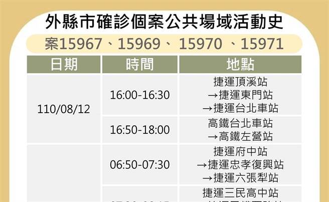 台北市衛生局今日公布確診個案足跡。（北市府提供）