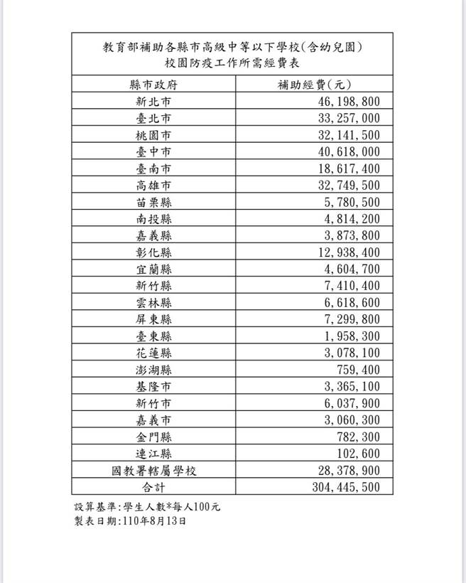 教育部针对全国各地方高中以下学校补助开学后各项防疫物资经费，彰化县共获得1293万8400元经费补助。（学校提供／谢琼云彰化传真）