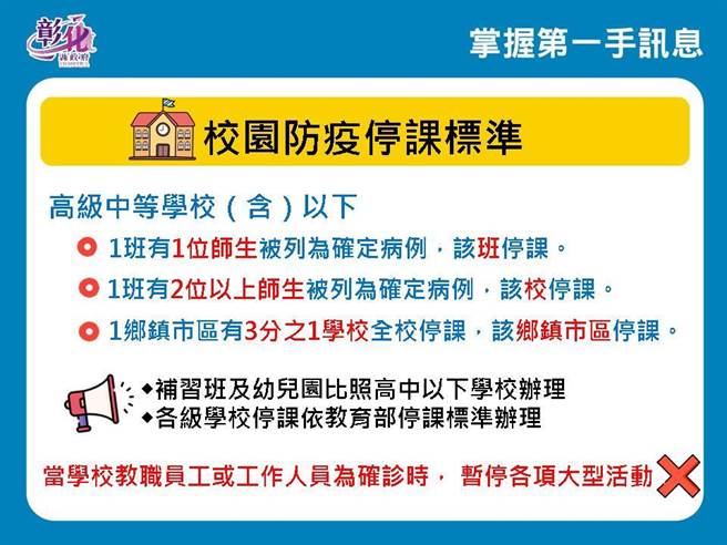 彰化县公布开学后教育部的防疫停课标准与相关指引。（县府提供／谢琼云彰化传真）