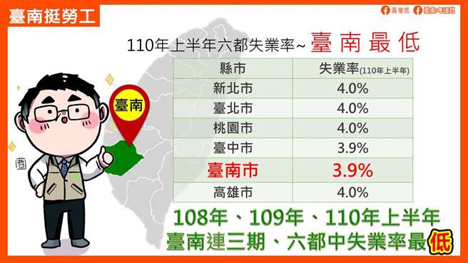 台南市今年上半年失業率3.9％，與台中市並列六都最低。(勞工局提供／曹婷婷台南傳真)