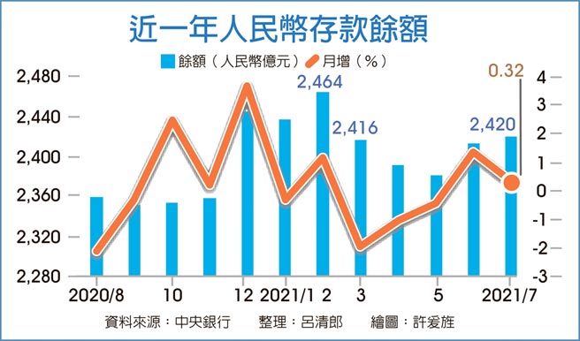 近一年人民幣存款餘額