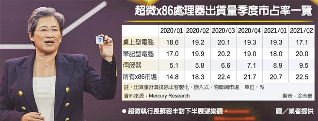 超微x86处理器出货量季度市占率一览图／业者提供