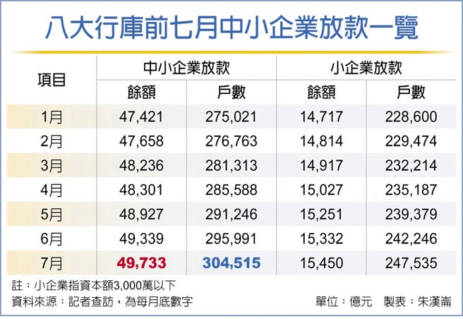 八大行庫前七月中小企業放款一覽