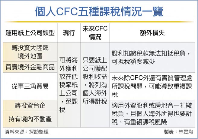 個人CFC五種課稅情況一覽