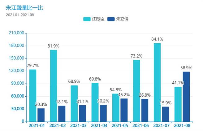 江启臣主席与朱立伦前市长今年各月声量比较。（铭传大学网路声量与新媒体研究中心&源大数据提供）