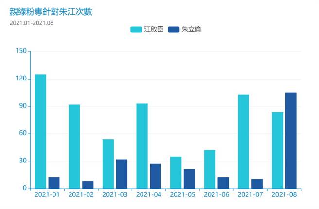 亲绿粉专提及朱立伦、江启臣之次数统计。（铭传大学网路声量与新媒体研究中心&源大数据提供）