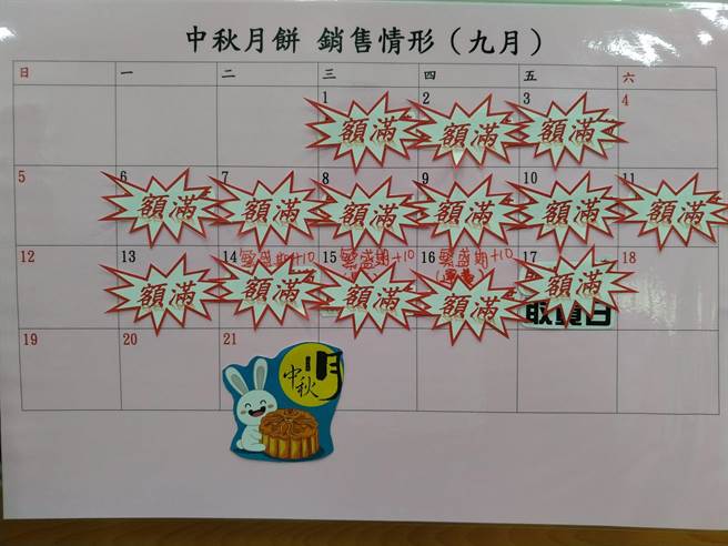 今年獄方已經加大產量，8月9日在官網開放訂購， 7萬5000顆月餅短短5天就銷售一空，至今仍有民眾不斷打電話詢問，獄方只能無奈表示「明年請早」。(彰監提供／吳建輝彰化傳真)