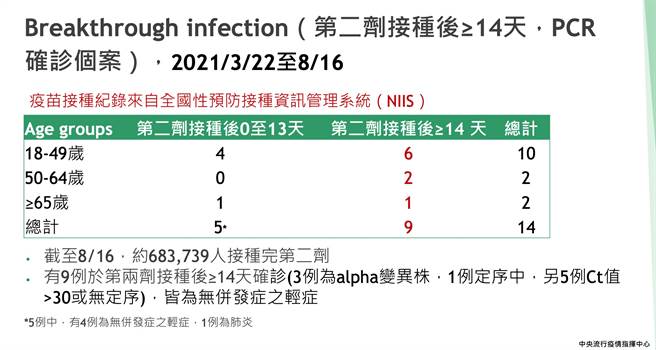 庄人祥表示，目前国内突破性感染共有9人，为接种14天后发生，目前感染后都是轻症。（图／翻摄自疾管署）