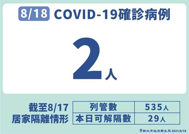 花莲亲友团群聚事件 台北职场扩大筛检有新增1人染疫。（新北市政府提供）