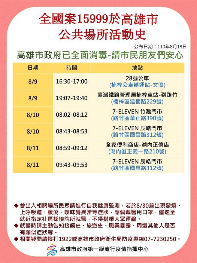 高市府公布境外移入确诊个案相关活动足迹。（高市府卫生局提供／洪浩轩高雄传真）