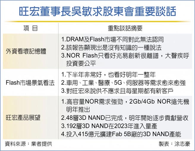 旺宏董事长吴敏求股东会重要谈话