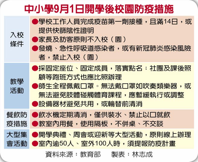 9月1日開學教職員要打疫苗學生須戴口罩 焦點要聞 中國時報