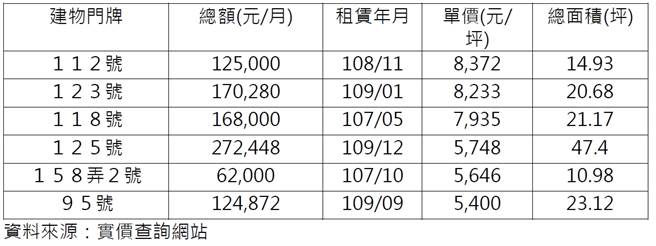 永吉路30巷實價租金行情