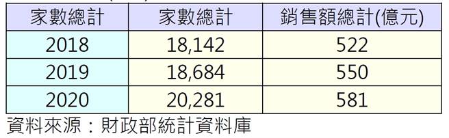 冰果店、冷（熱）飲店銷售額