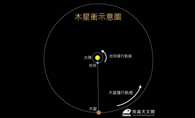 8月20日木星将抵达「衝」的位置，南瀛天文馆20日晚间7点30分至9点会进行线上观测直播活动。（南瀛天文馆提供／刘秀芬台南传真）