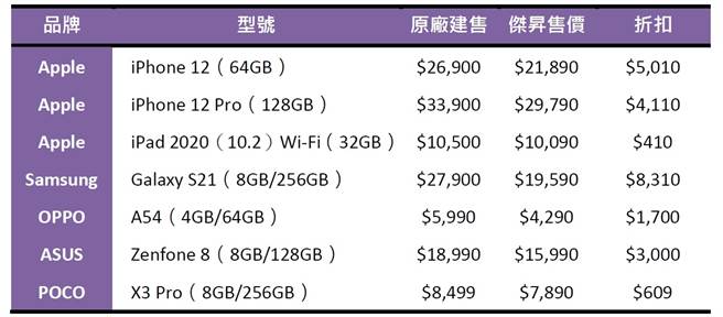 傑昇通信快閃機型推薦清單。（傑昇通信提供／黃慧雯台北傳真）