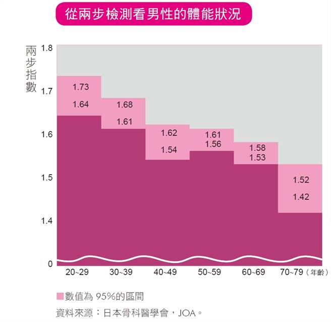 两步检测看体能状态。(图/游敬伦医师、新自然主义提供)