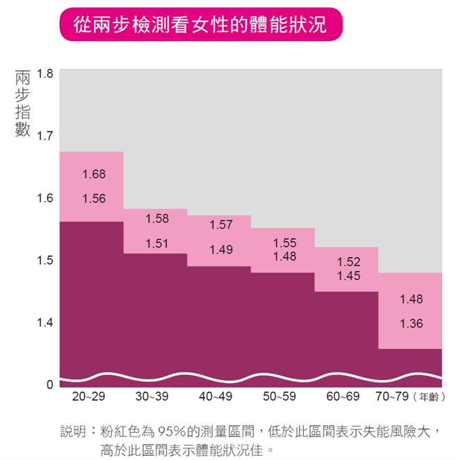 两步检测看体能状态。(图/游敬伦医师、新自然主义提供)