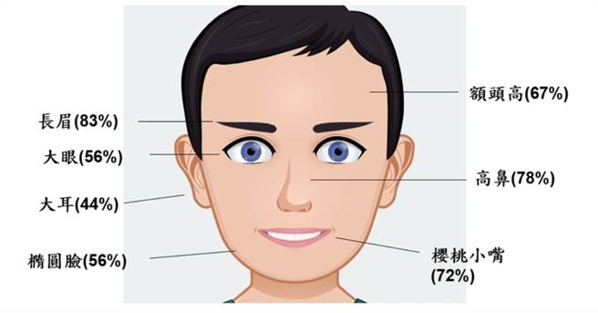 台彩统计2020年头奖得主中，有83%人有着长眉毛，高鼻者有78%。(图／台湾彩券)